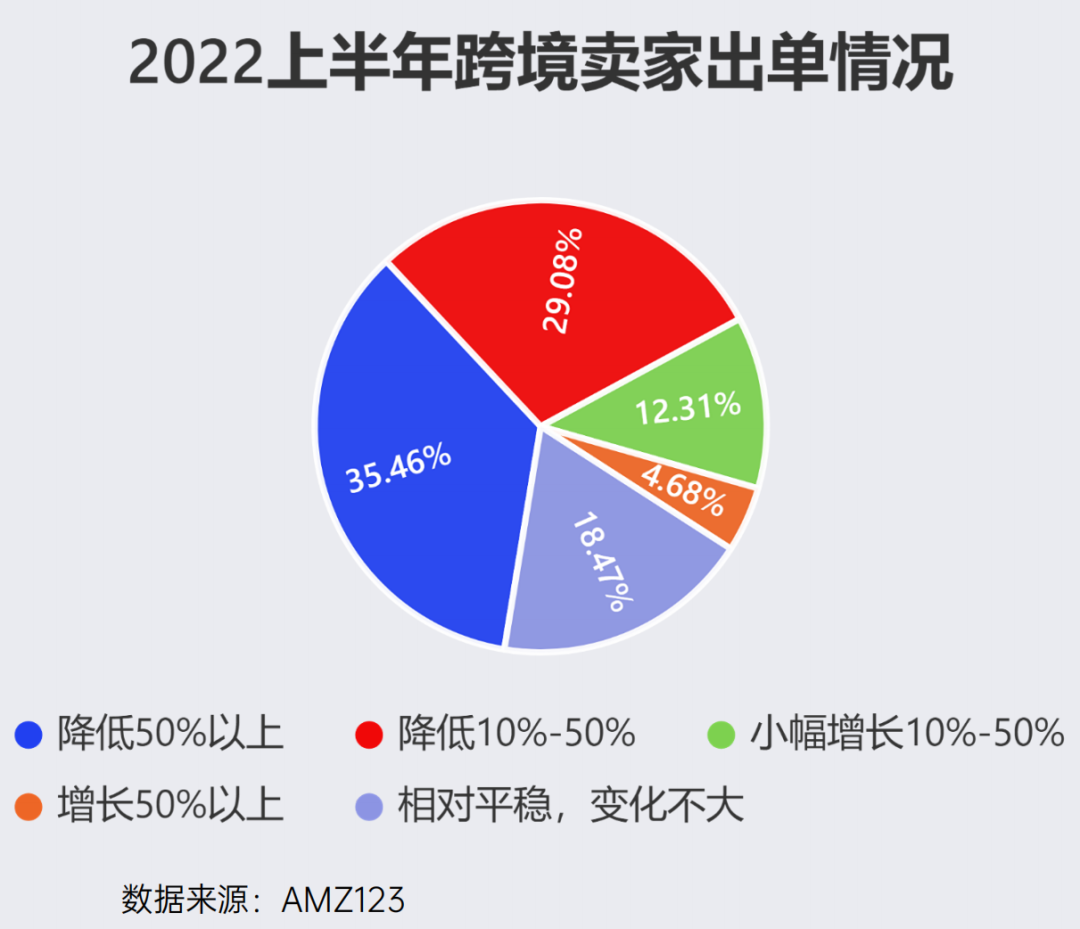 根据各家大卖发布的2022上半年财报,amz123整理出下表以供卖家参考:由