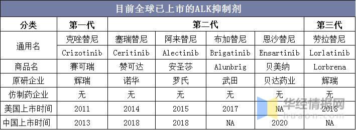 二代alk抑制剂包括塞瑞替尼,阿来替尼,布加替尼和恩沙替尼,三代alk