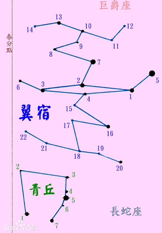 中国古代星官二十八