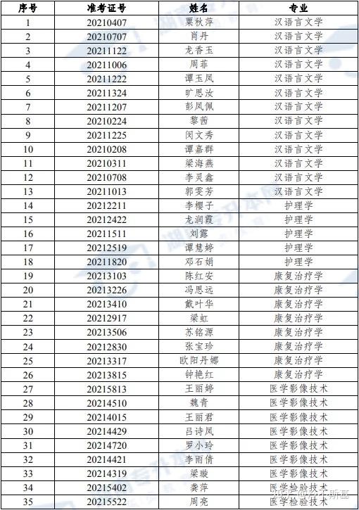 湘南学院专升本录取名单已出炉