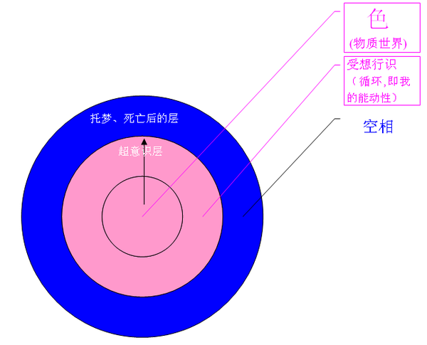 心经的核心应该是五蕴皆空