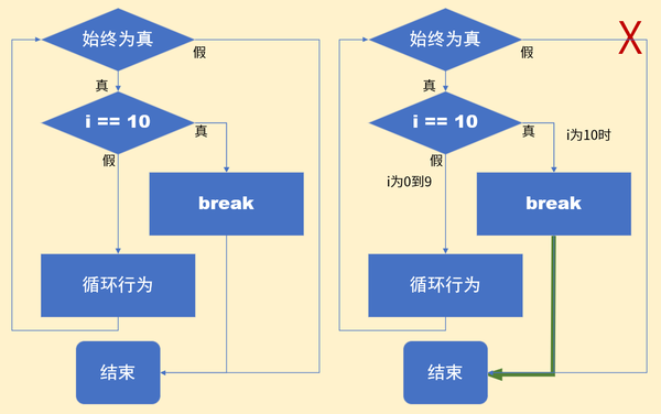 c语言17循环辅助break和continue