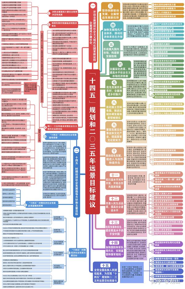 十四五规划《建议》思维导图,非常全面值得收藏