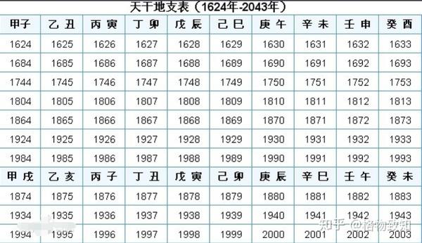 中国纪年法公历与农历闰年与闰月的区别