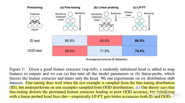 论文 FINE TUNING DISTORTS PRETRAINED FEATURES AND UNDERPERFORMS OUT OF