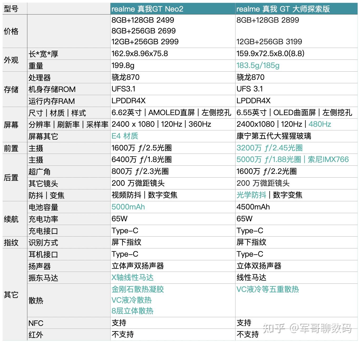 realme真我gtneo2有什么亮点和iqooneo5红米k40realme真我gt大师探索