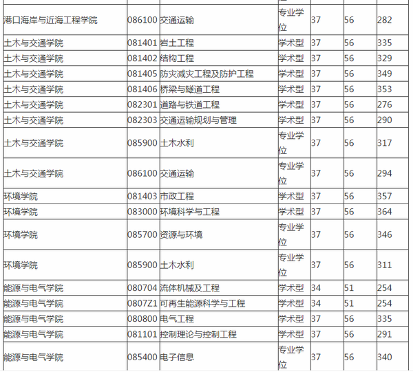 河海大学考研难度考研分数线考研报录比及考研真题资料分享