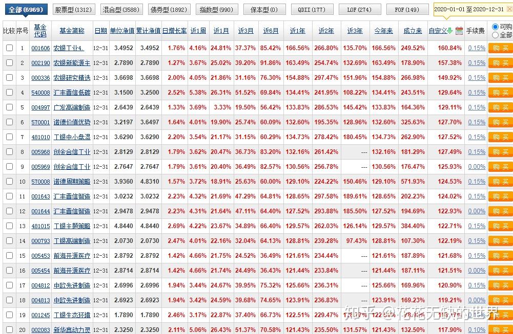 年度冠军基金咋选20182020年的基金冠军有何不同