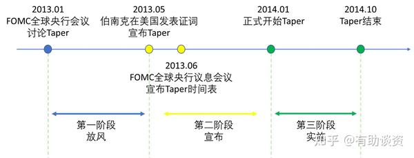 首先看下年次贷危机结束时,美联储缩表的阶段时间表