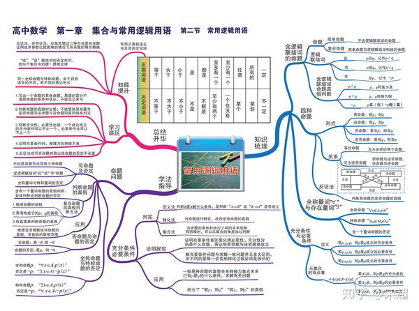 转载涵盖高中数学近乎所有知识点考点思维导图一