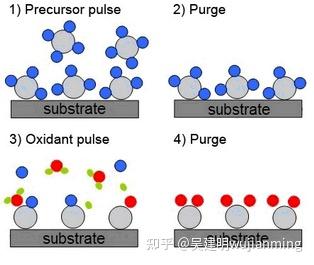 Atomic Layer Deposition