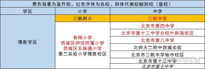 2021年西城德胜学区最新汇总