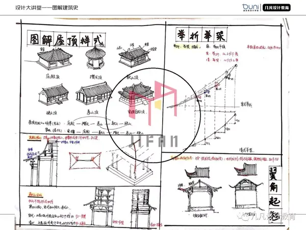 0元图解建筑史04中国木构建筑的特征与详部演变