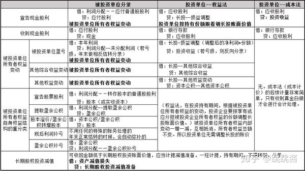 长期股权投资—同一控制非同一控制下企业合并