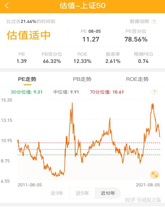 指数基金池(上证50)