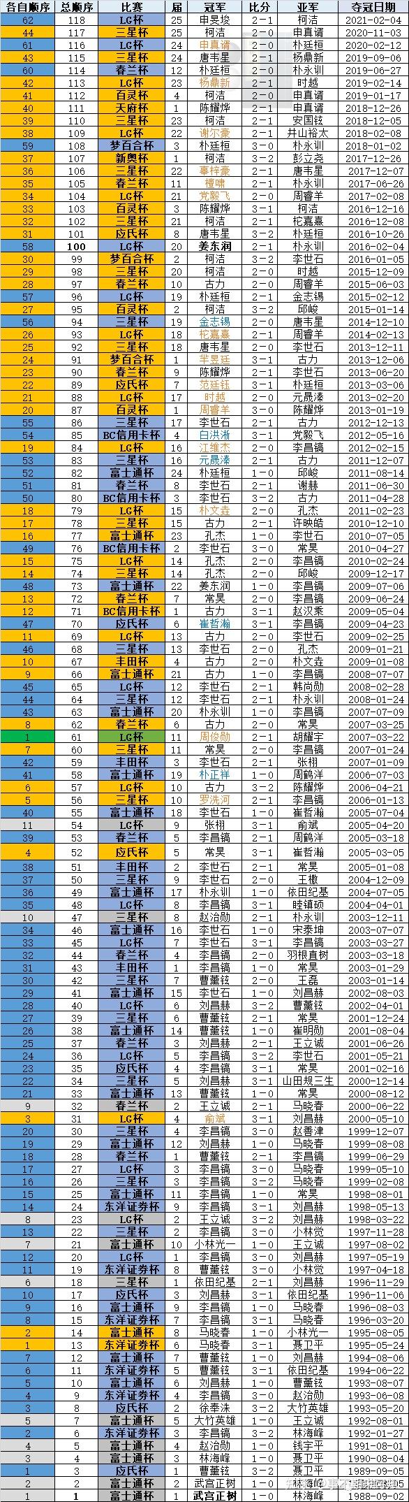 围棋各大赛事世界冠军一览表