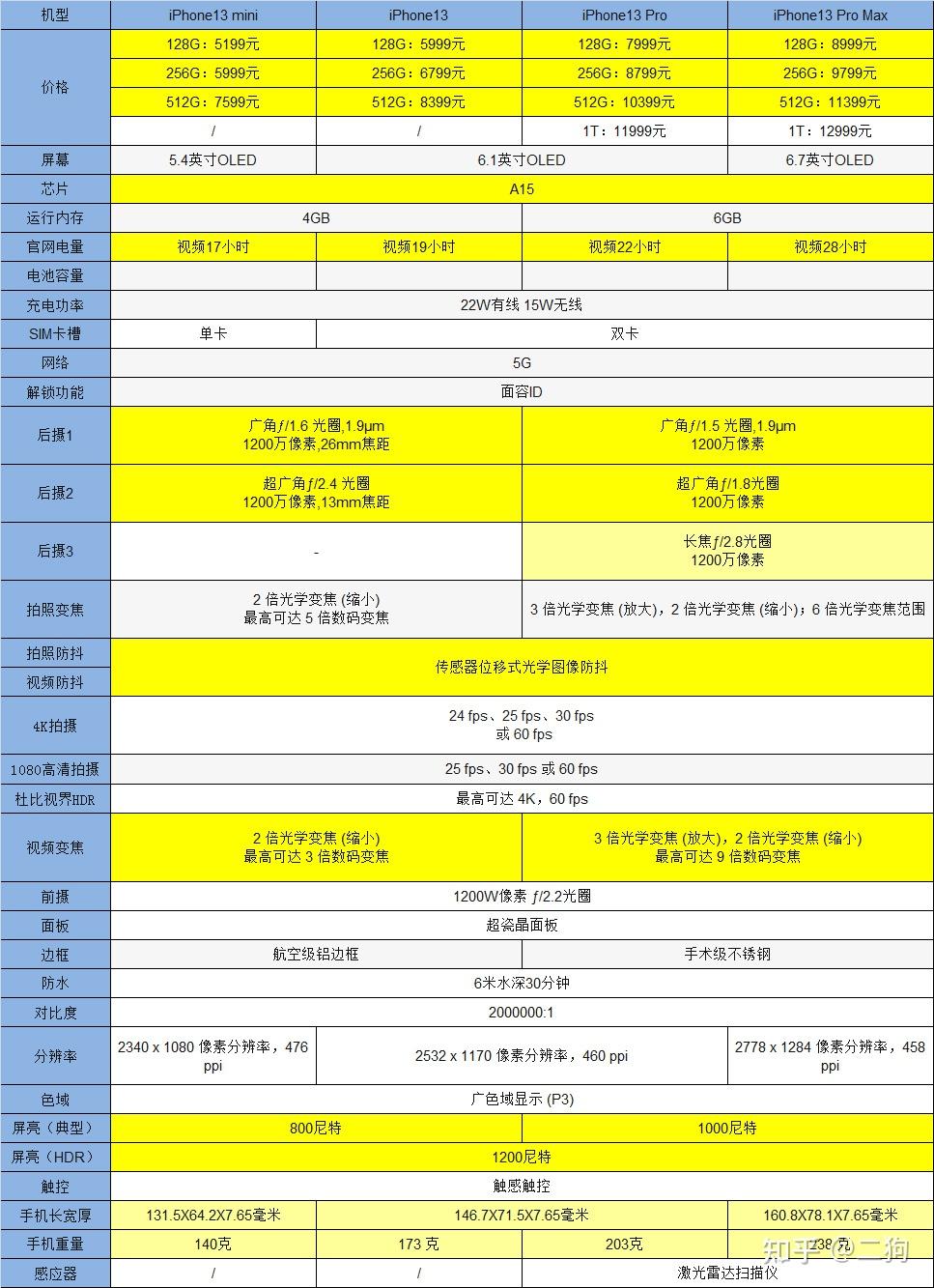 1124更新iphone13价格优惠记录与性能参数本文长期更新注意收藏