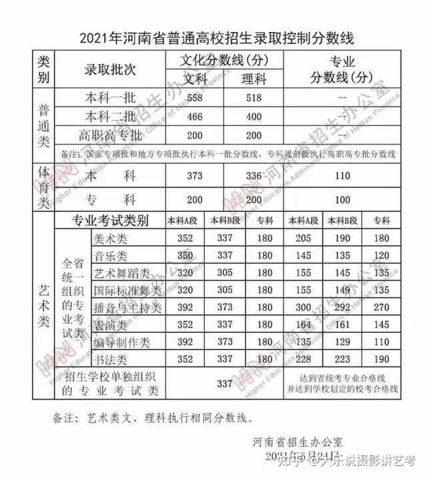 河南省2021年招生录取分数线!