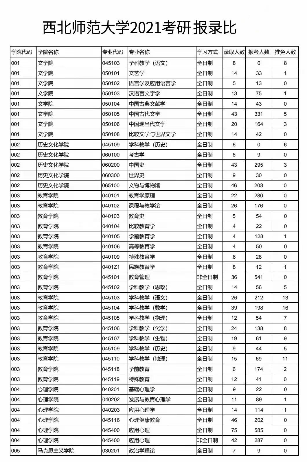 西北师范大学21考研各专业报录比