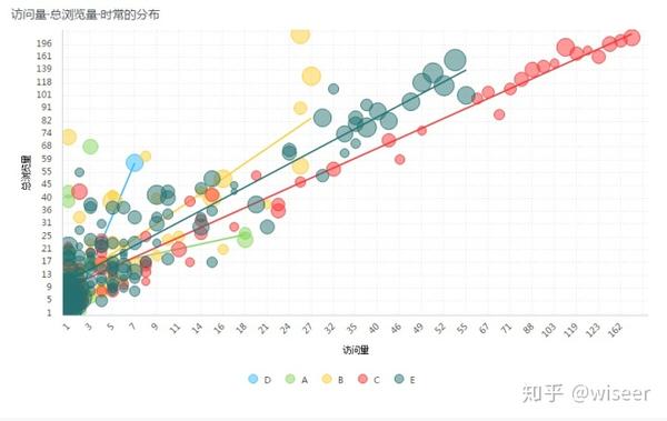 散点图通过坐标轴来揭示数据间的关系,发掘变量与变量之间的关联.
