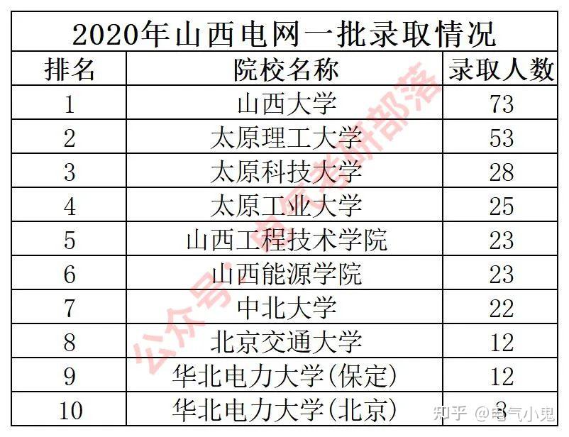 21届一批录取前十名高校中除了两所原电力部属高校华北电力大学(北京)