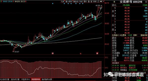 安琪酵母:今天又创新高了,这个前期做过多次点评,目前的仓位紧紧抱住