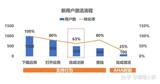 三提升新用户激活率数据驱动运营系列