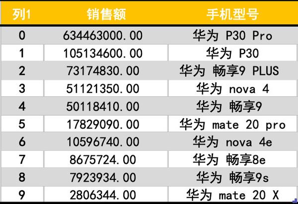 【魔镜市场情报】华为618电商销售数据