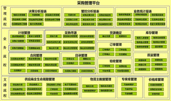 图片来源:数商云 采购管理系统中涵盖了计划管理,采购寻源管理,合同