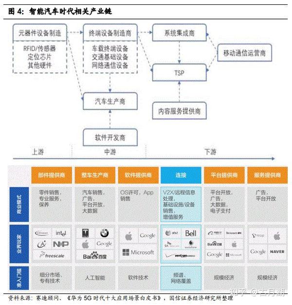 华为汽车智能布局—做智能网联汽车增量部件供应商