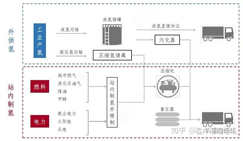 氢能产业链:氢能端