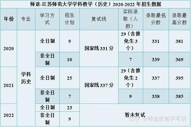 复试备考江苏师范大学学科历史考研复试经验贴