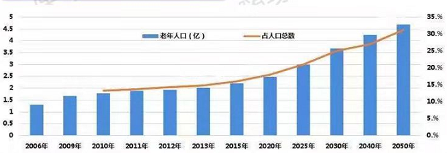 先看最近国家的一系列意见,就可以看出养老问题现在有多么急迫了.