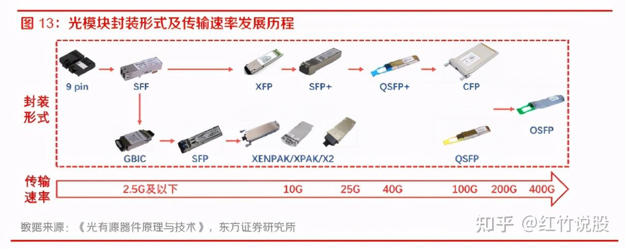 主线龙头股研究光模块龙头迎来光通信高速发展浪潮