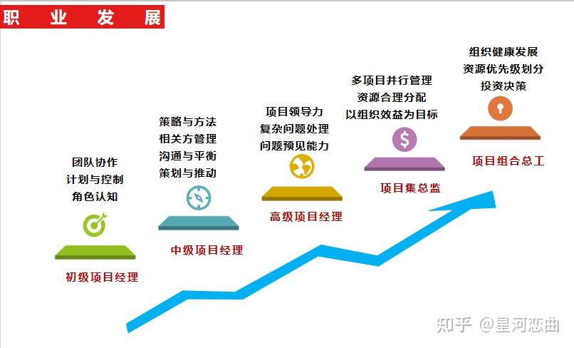 项目经理职业发展中有哪几个阶段