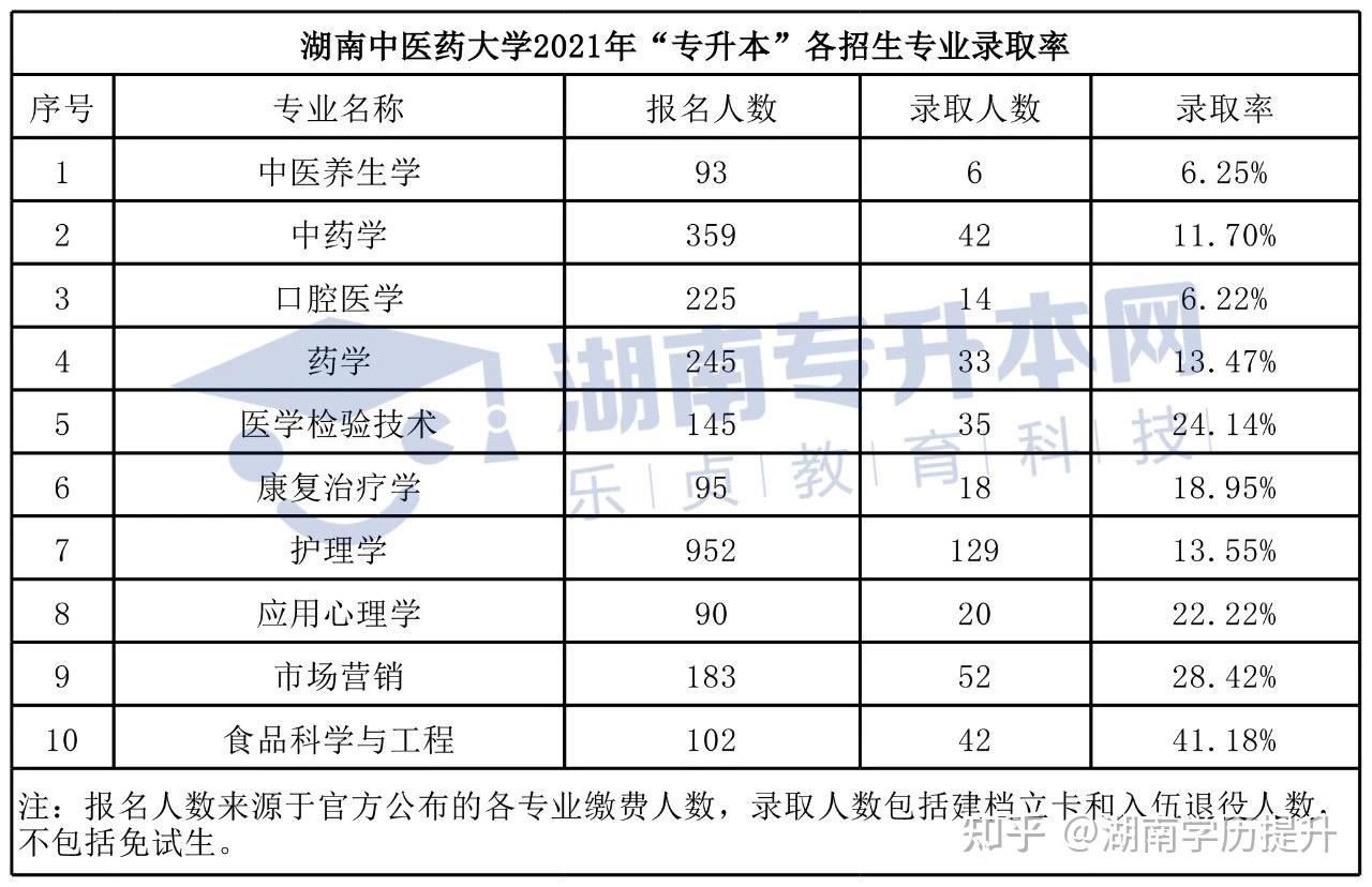 湖南中医药大学2022年专升本报考指南