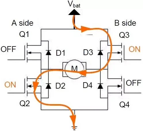 如果要对直流电机调速,其中的一种方案就是: 关闭q2和q3 打开q1
