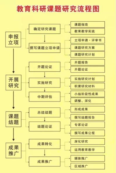 课题流程