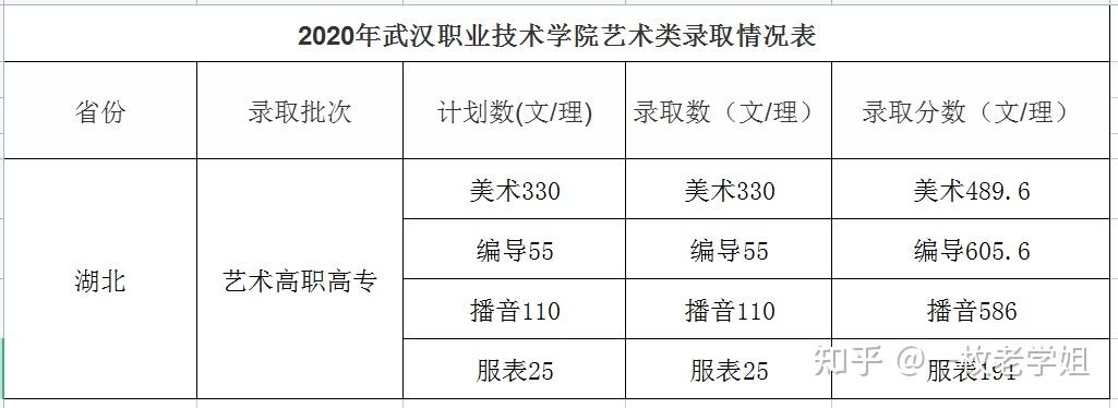 点击链接,查看武职最新录取分数线:2021年武汉城市职业技术学院艺术类