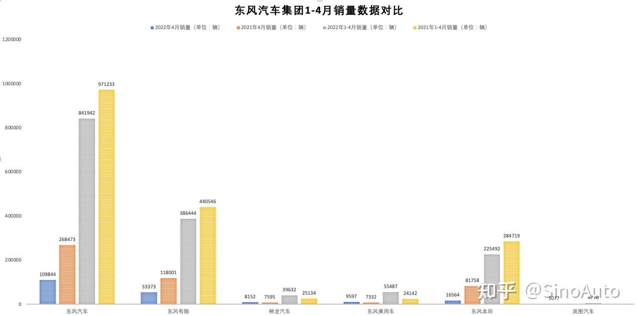 启辰品牌,英菲尼迪的东风有限4月销量53373辆,相较去年同期118001辆