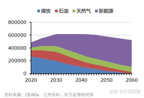 国家统计局,东方证券)根据ceads(中国碳排放数据库)预测,到2060年,新