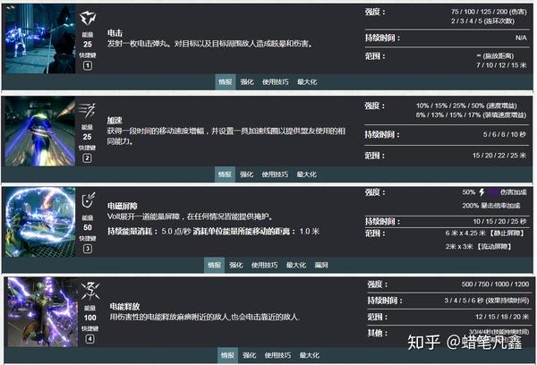 【warframe战甲】电男p(volt prime)介绍 mod配卡 配色推荐