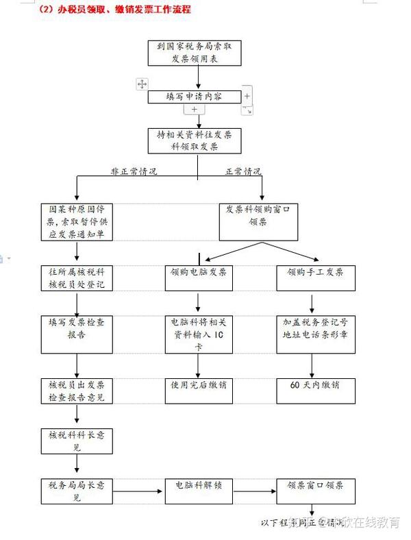 税务工作流程 (1)办税员报税工作流程 付款工作流程(现金支票) 统计