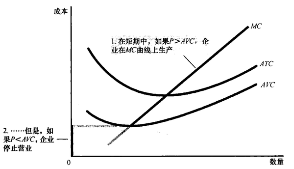 竞争企业的短期供给曲线