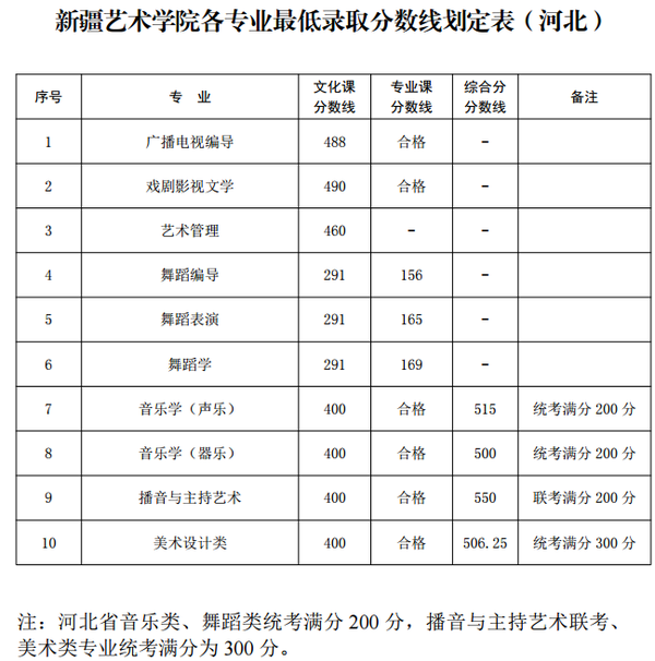 录取成绩 | 山东艺术学院,新疆艺术学院公布2020文化录取分数线
