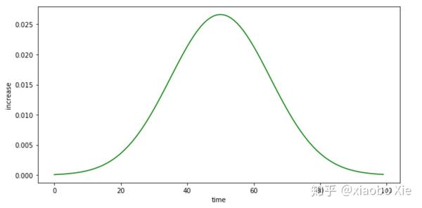 (图示使用正态分布曲线来解释增长量的变化,顶点即为拐点)