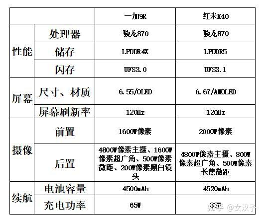 一加9r和红米k40搭载同款处理器,怎么选