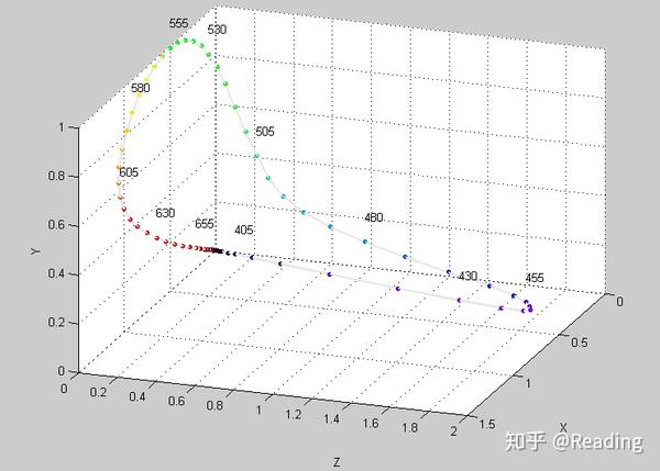 需要注意的是,这个空间并 不是全充满的,xyz分别等于1的颜色并不存在