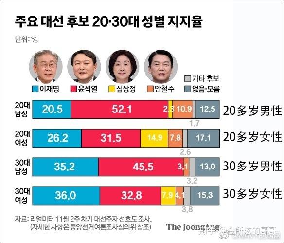 韩国2022大选四大候选人各年龄段男女支持率分析