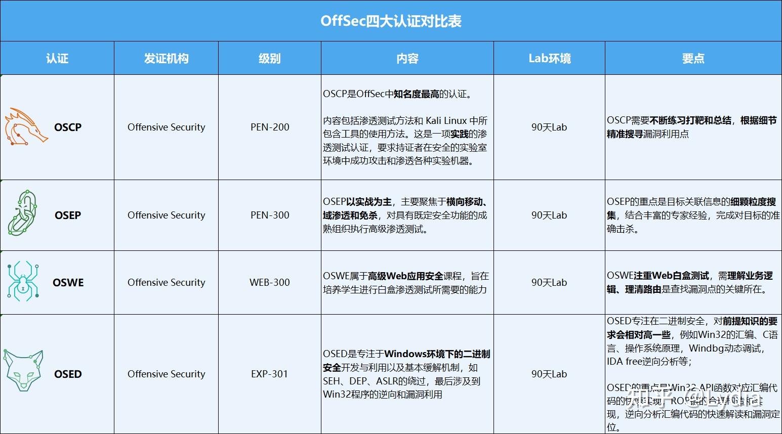 OSCPOSEPOSWEOSED四大认证对比看这一篇就够了 知乎